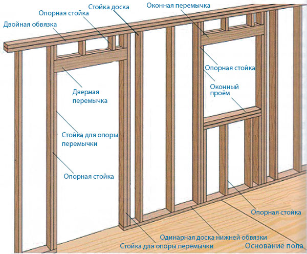 Внутренние перегородки в каркасной перегородке