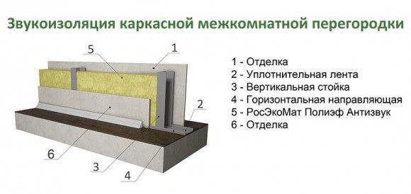 Звукоизоляция каркасной перегородки