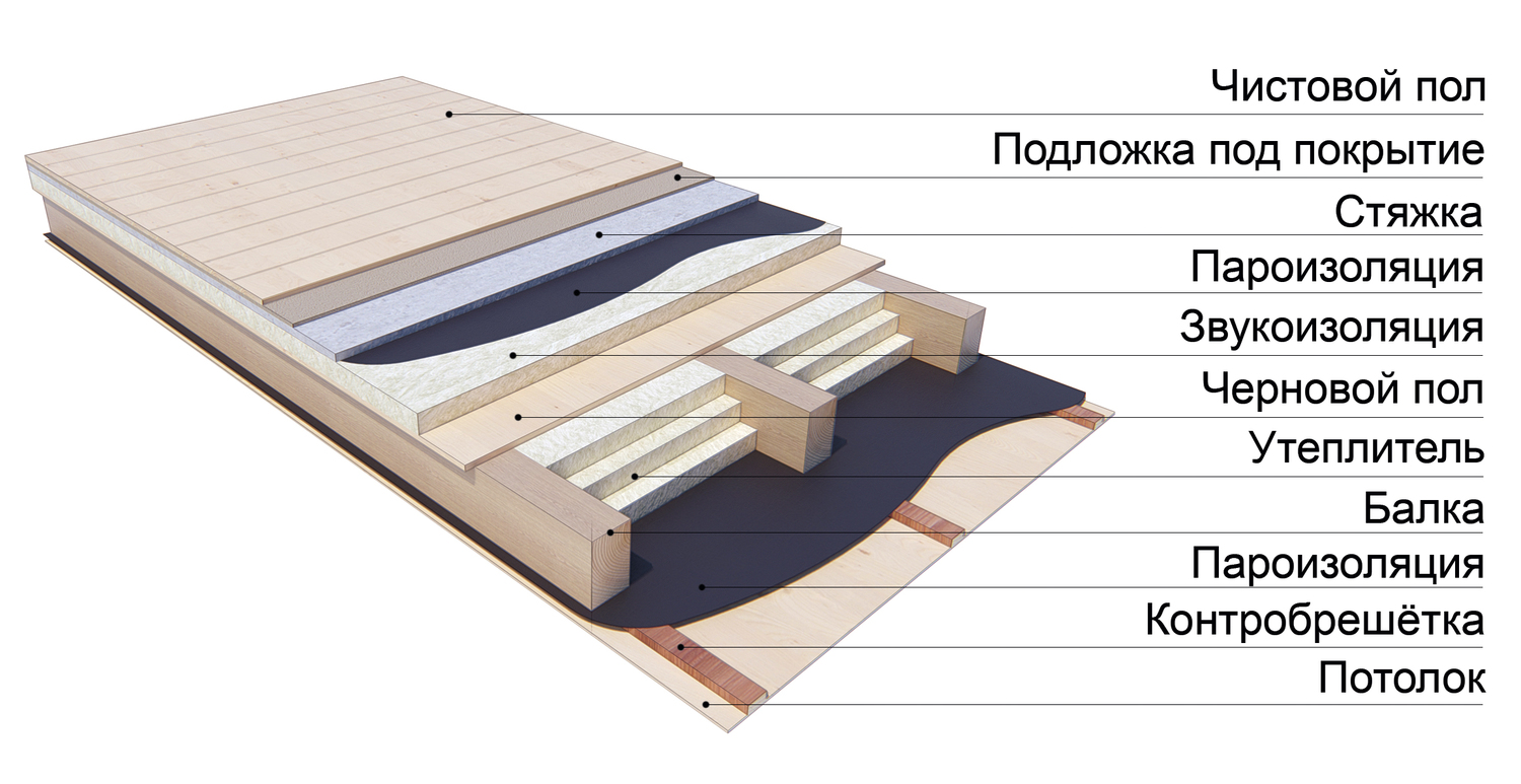 Устройство пирога такого перекрытия