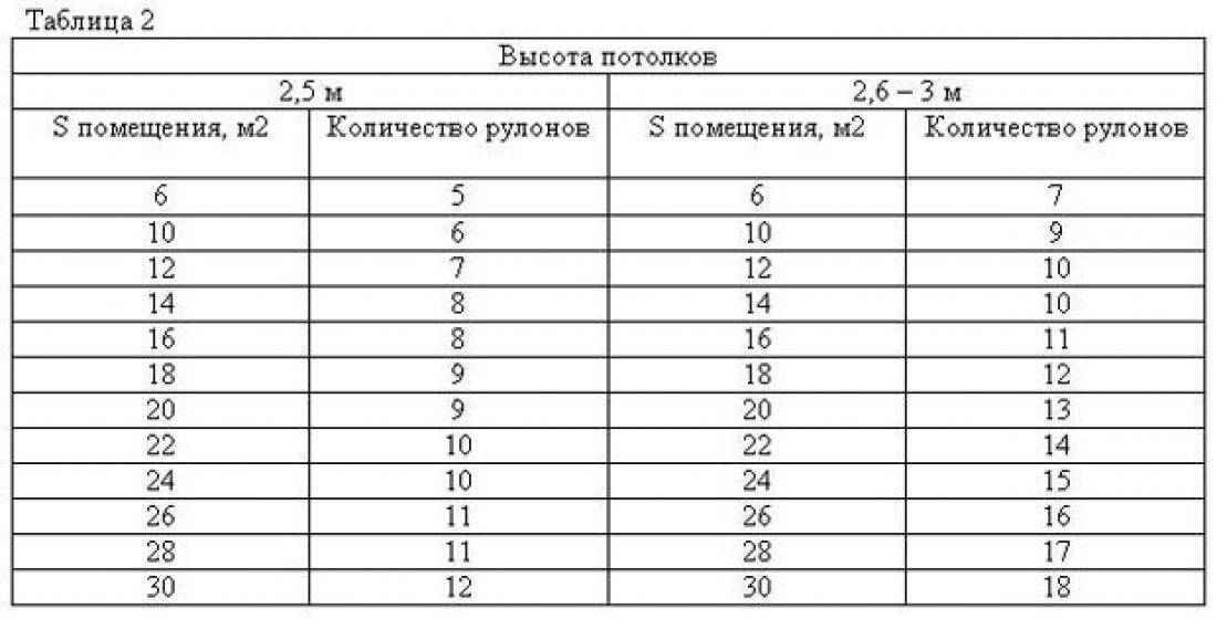 Калькулятор обоев на комнату онлайн по стенам