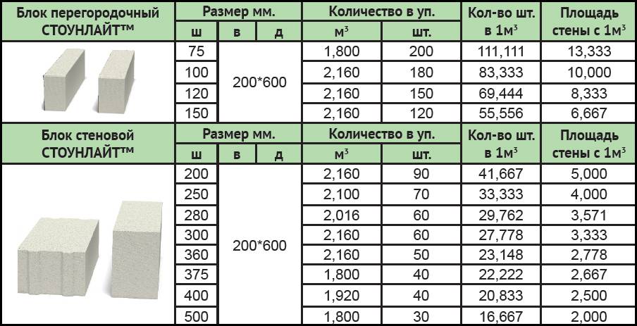 Размеры и цена пеноблока: Пеноблоки – состав, вес и размеры, цены за .