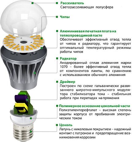 Структурная схема светодиодной лампы E40