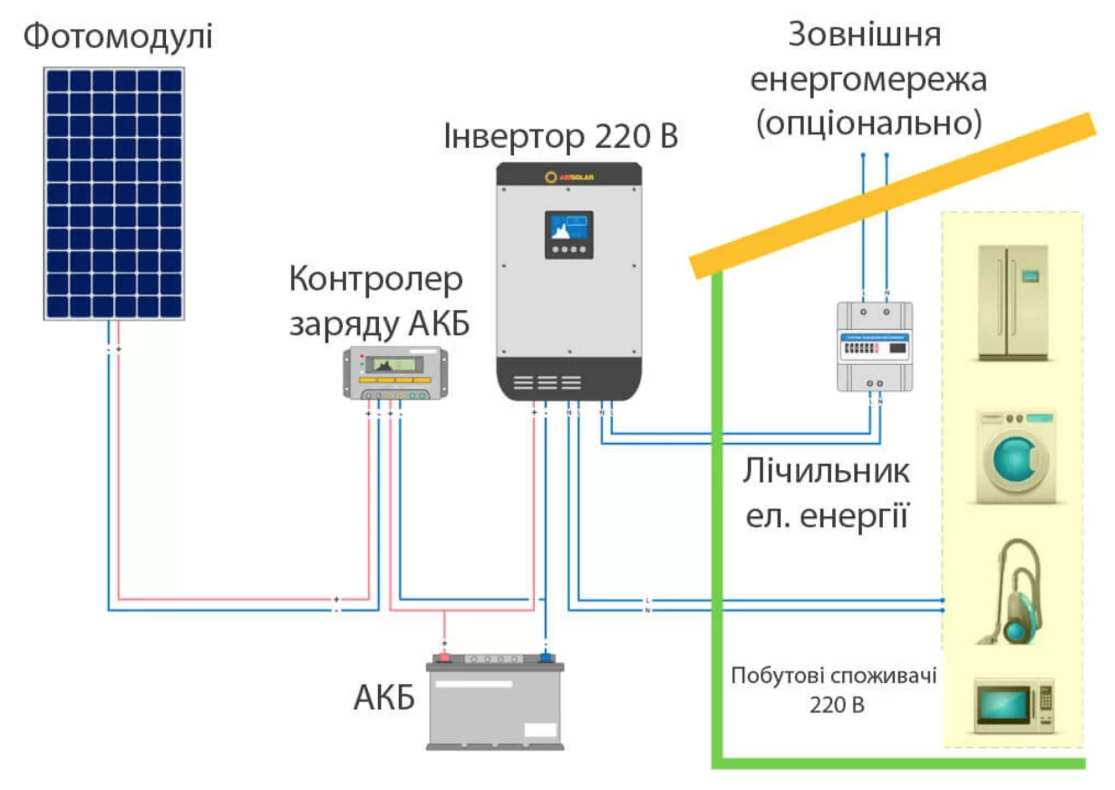 Система электроснабжения. Схема подключения солнечной электростанции. Солнечный батарей схема электроснабжения. Автономная Солнечная электростанция схема. Схема подключения фотоэлектрических модулей.