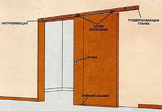 Примерная схема устройства подвесной двери-купе