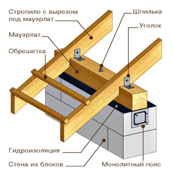 стропила односкатной кровли