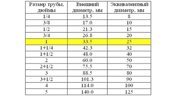 Что такое диаметр трубы:  металлических труб. Таблица. Размеры .