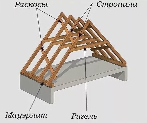 Устройство двускатной крыши:  система двухскатной крыши, ее .