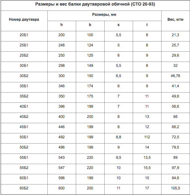 Вес б. Балка двутавр вес 1 метра.