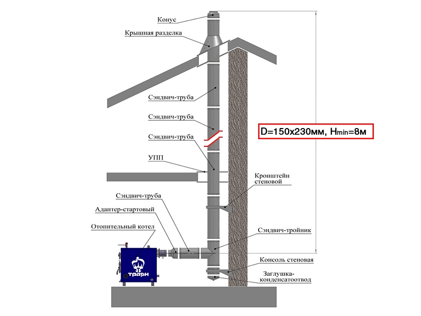 Дымоход для котла 150. Комплект дымохода сэндвич 150мм. Дымоход сэндвич из нержавейки 150. Дымовая сэндвич труба 150 230 схема сборки. Сэндвич труба для газового котла 200 мм диаметр.