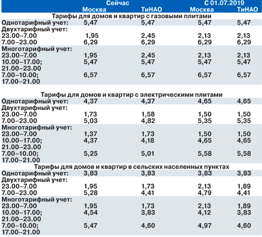 Тариф день ночь 2023. Тарифы на электроэнергию в Москве с 01.07.2021 с газовой плитой. Тариф на электроэнергию в Московской области с 1 июля 2021. Тариф за электроэнергию в Московской области с 1 июля 2021 года. Тарифы на электроэнергию в Москве с 1 июля 2019.