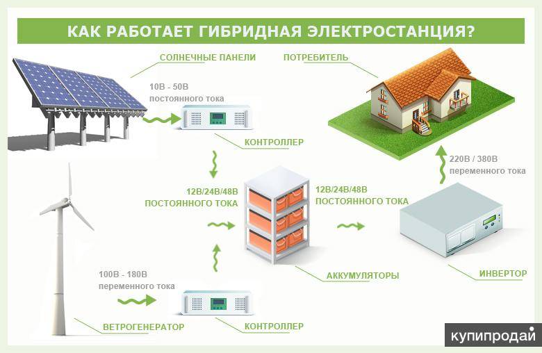 Расчет электростанций. Ветро солнечные гибридные электростанции. Схема гибридной ветро-солнечной электростанции. Схема установки солнечных батарей. Гибридная ветро-Солнечная электростанция 10 КВТ схема.