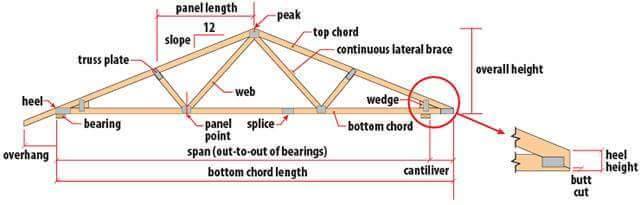 Components of Roof Truss