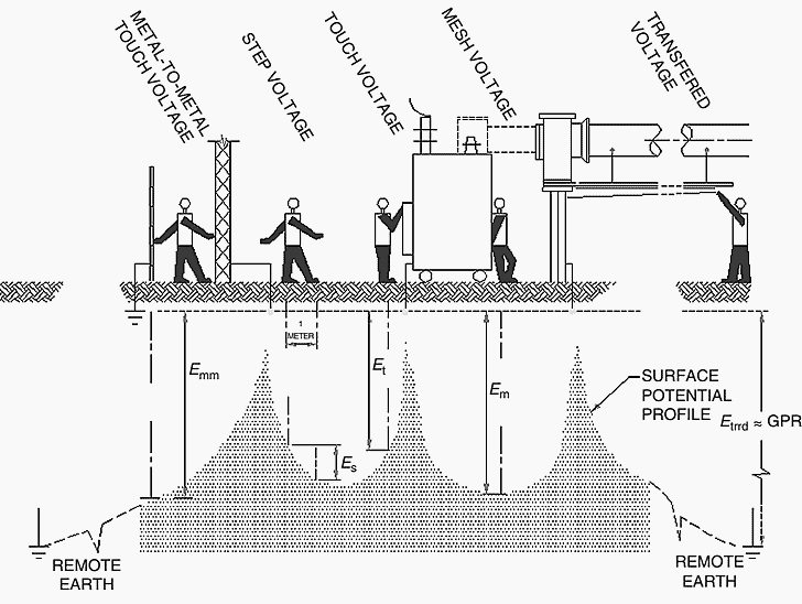 Touch, step and transferred voltages - Design of Earthing / Grounding System in a Substation Grid