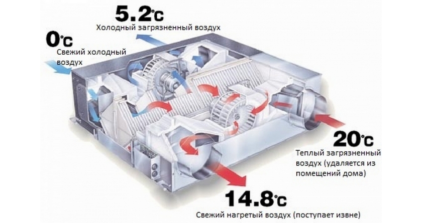 рекуперация и вентиляция