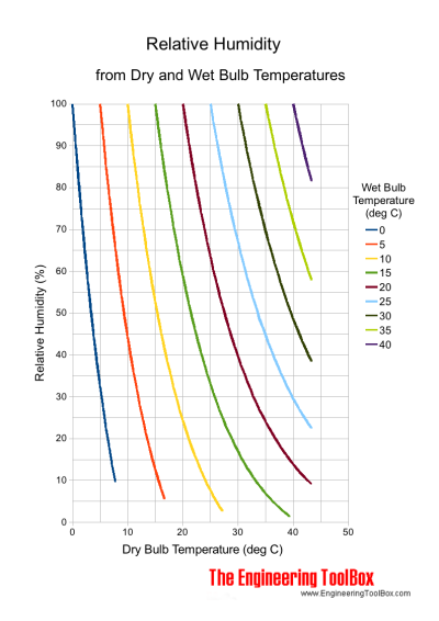 Температура и влажность воздуха сегодня. Relative humidity. Wet Bulb. DRYBULBTEMPERATURE WETBULBTEMPERATURE DBT vs WBT RAC. Air temperature and humidity parameters.