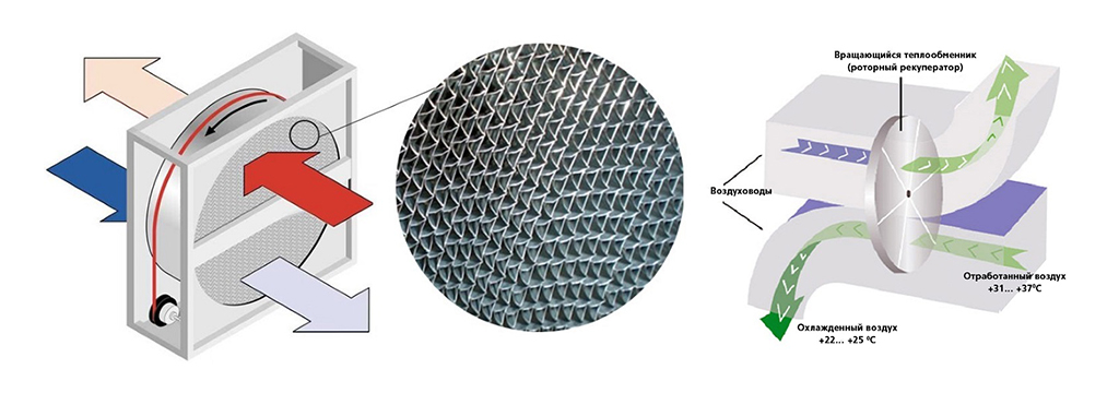 Рекуператор воздуха принцип. Рекуператор воздуха-воздушный теплообменник. Роторный теплоутилизатор принцип работы. Роторный регенератор приточно-вытяжной установки. Роторный рекуператор РСМ-500 производитель.
