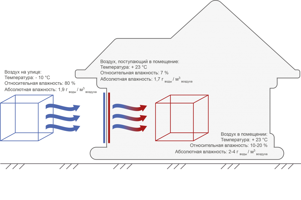 Влажность воздуха в квартире зимой при отоплении. Влажность воздуха на улице зимой норма. Влажность воздуха на улице и в помещении. Влажность воздуха в квартире и на улице. Влажность в доме вентиляция.