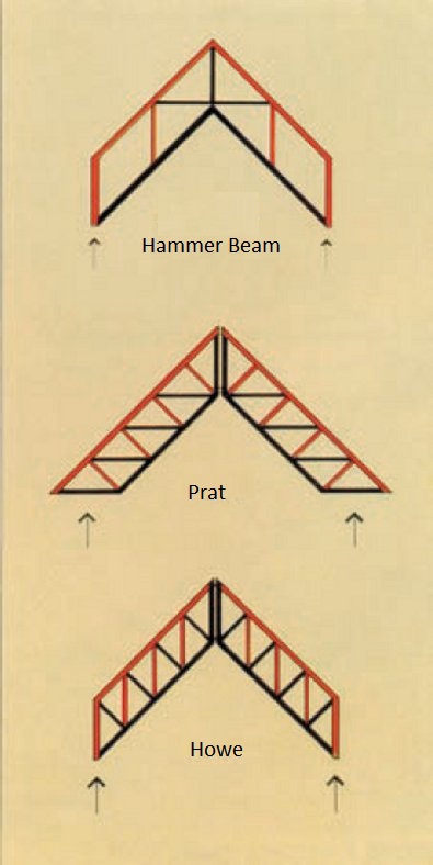 Parallel sised trusses