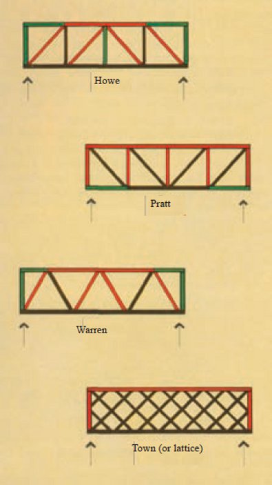 Parallel sided trusses for flat roof construction