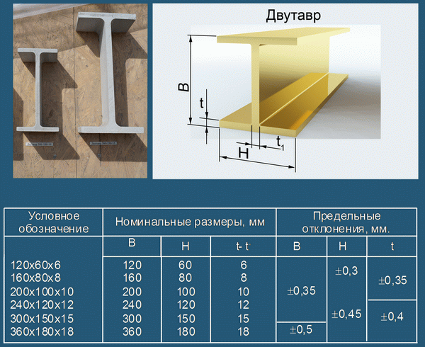 Балка размеры