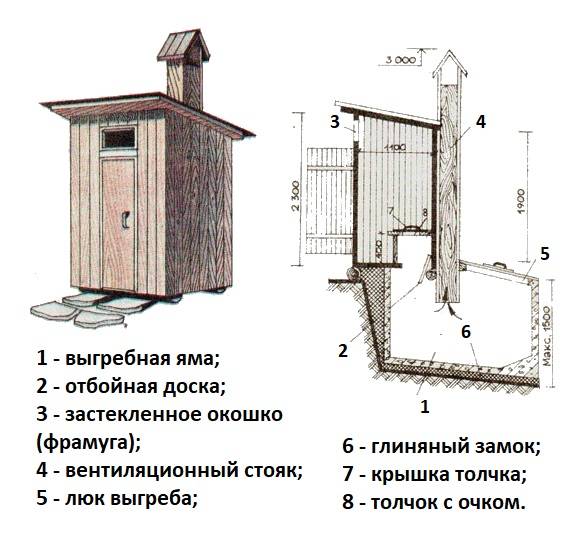 Дачный туалет своими руками чертежи с размерами