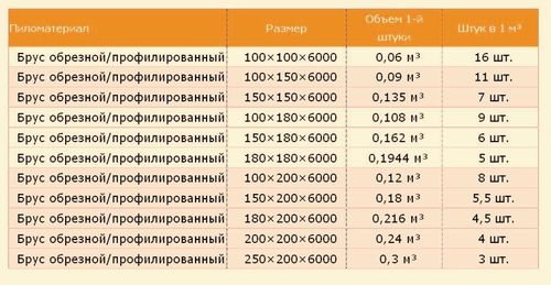 Gdje kupiti oštricu grede 100x100 mm u Moskvi?