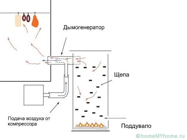 Дымогенератор для холодного копчения своими руками из трубы без компрессора чертежи и размеры