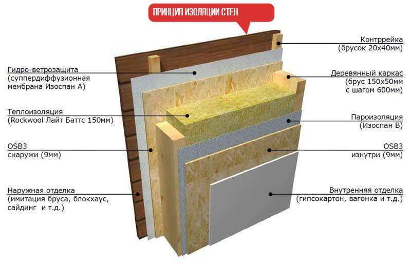 Пароизоляция ахтон инструкция по применению – в деревянном доме, какой стороной укладывать, гидроизоляционная пленка Axton, инструкция