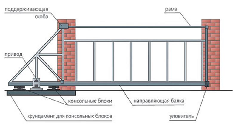 Схема откатные ворота – Откатные ворота своими руками. Фотоинструкция по установке