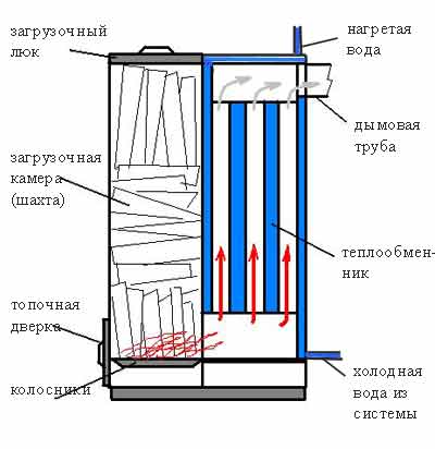 Схема горения котла длительного горения