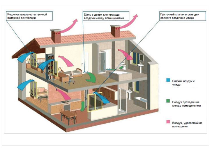 Вентиляция в новостройке своими руками – Естественная вентиляция своими руками. Установка естественной вентиляции. Как обустроить естественную вентиляцию самостоятельно.Информационный строительный сайт |