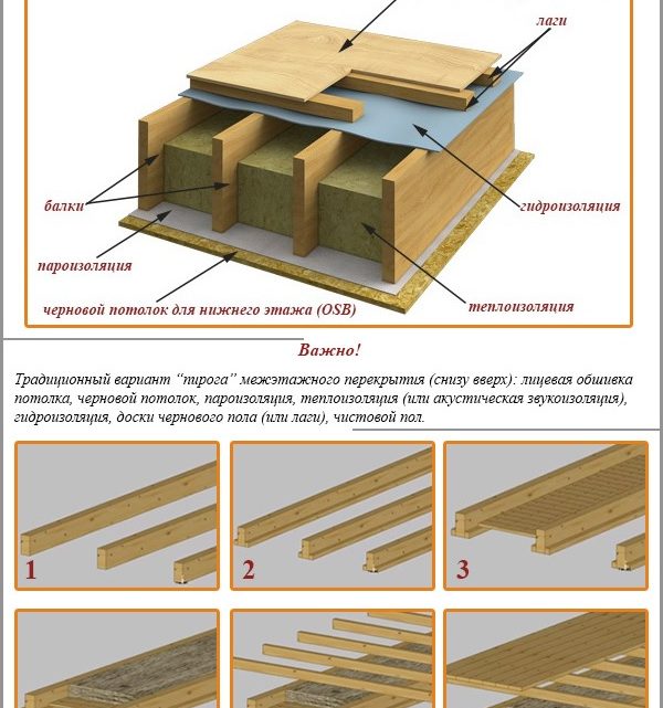 Пирог деревянного перекрытия между этажами – Пирог межэтажного .