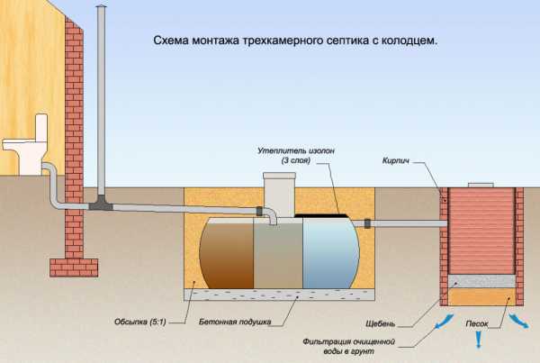 Схема установки септика в частном доме