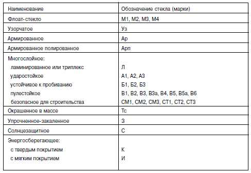 Что означает стекло. Обозначение стеклопакетов расшифровка маркировки. Маркировка 4и стеклопакета. Маркировка стеклопакета расшифровка. Маркировка стеклопакетов пластиковых окон расшифровка.