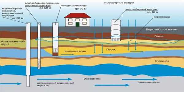 Карта водоносных пластов подмосковья