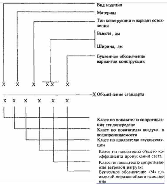 Размер карниза по отношению к окну