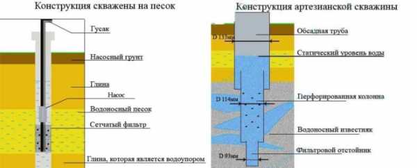 Технологическая карта на бурение скважин на воду