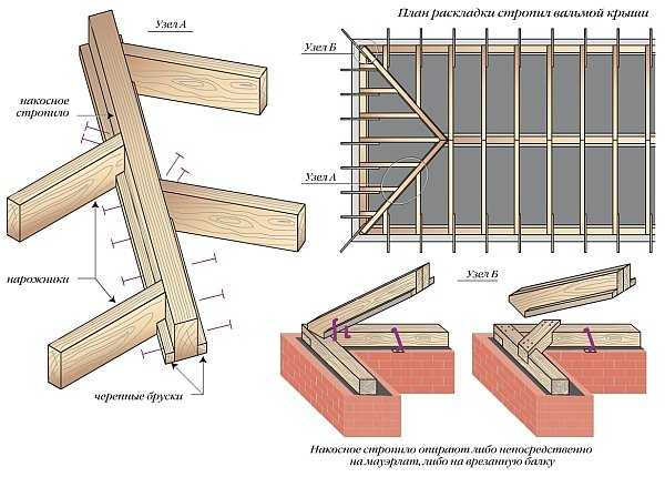 Строительство четырехскатной крыши своими руками чертежи