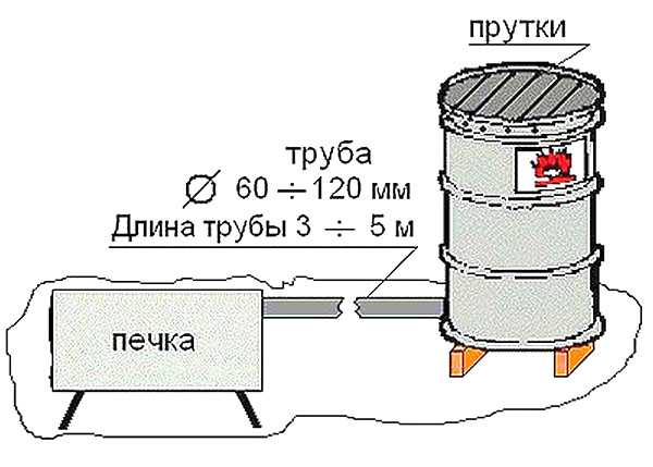 Чертеж коптильни горячего копчения с размерами для дачи