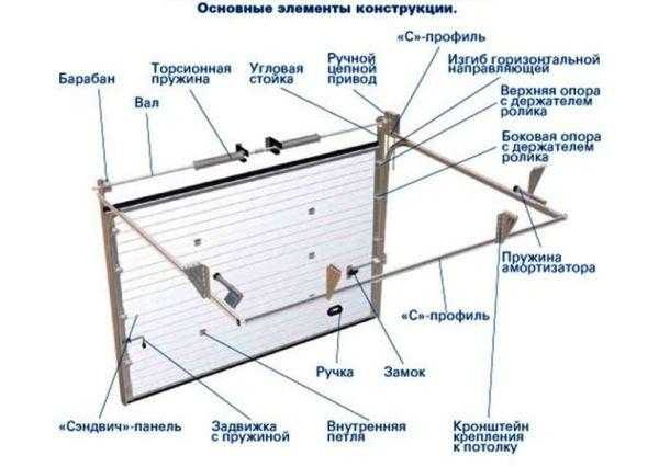 Схема подъемных ворот для гаража