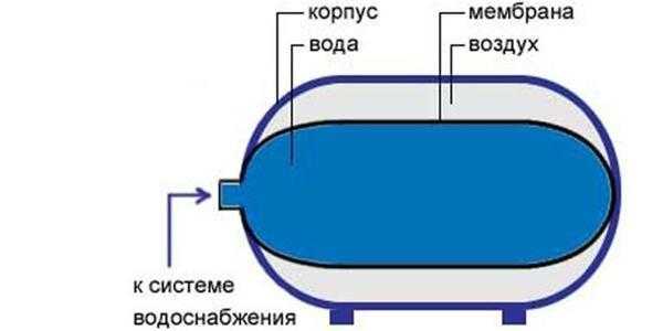 Схема гидроаккумулятора в разрезе