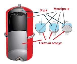 Схема гидроаккумулятора в разрезе