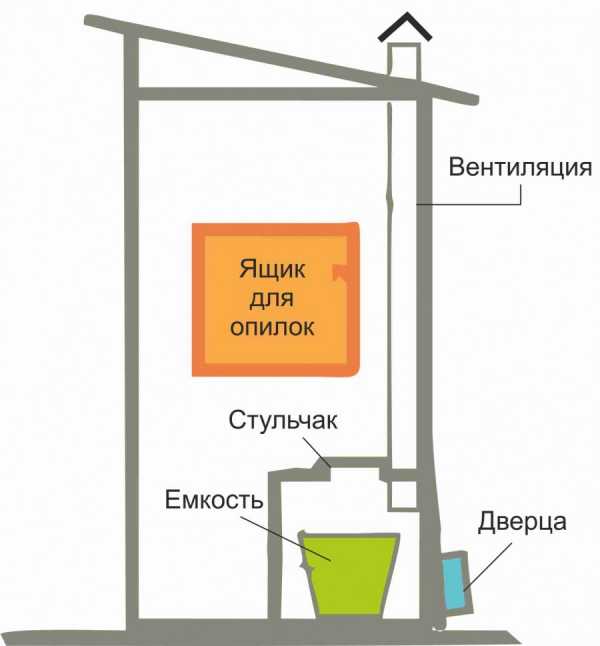 Садовый туалет деревянный чертеж