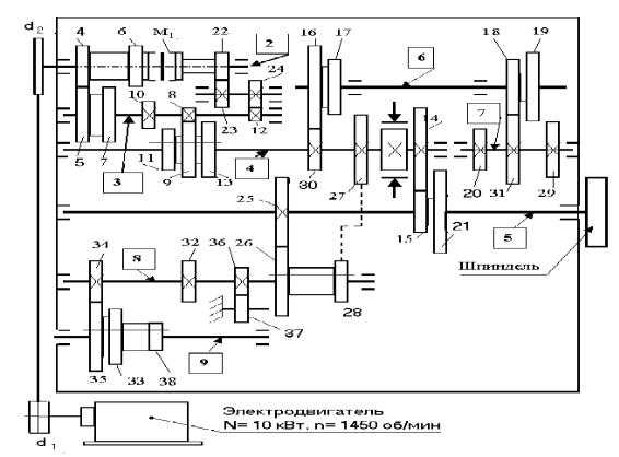 Кинематическая схема коробки скоростей карусельного станка 1553