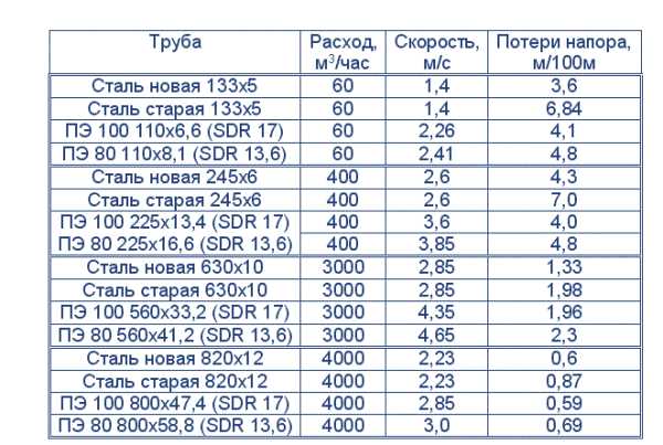 Диаметр трубы под вытяжку на кухне в частном доме