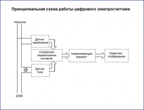 Реферат: Дисковые счётчики, их характеристика