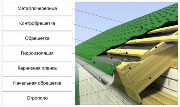 Торцевая планка фото на крыше