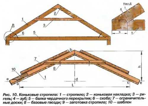 Устройство карнизов деревянного дома