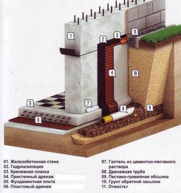 Кольцевой дренаж вокруг дома схема