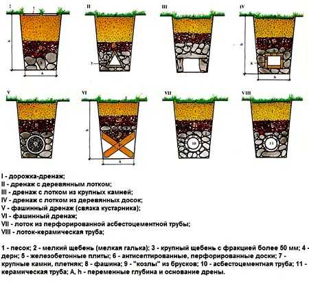 Дренажная канава схема
